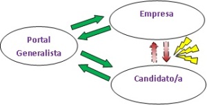 Flujo de comunicación portales de empleo